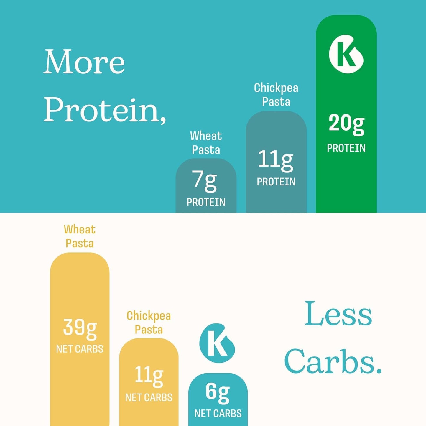 Kaizen Low Carb Keto Rice - Gluten-Free, High Protein (20g), Keto Friendly, Plant Based, Made with High Fiber Lupin Flour - 8 ounces (Pack of 3)